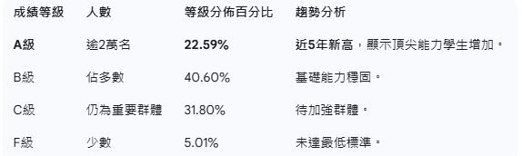 高中英聽成績的整體表現